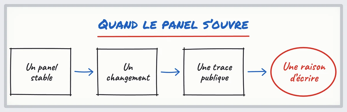 Croquis : dans l'industrie, un panel stable, puis un changement, laisse une trace publique et donne une raison d'écrire