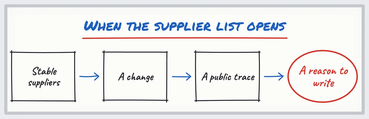 Sketch: in manufacturing, a stable supplier list, then a change, leaves a public trace and a reason to write