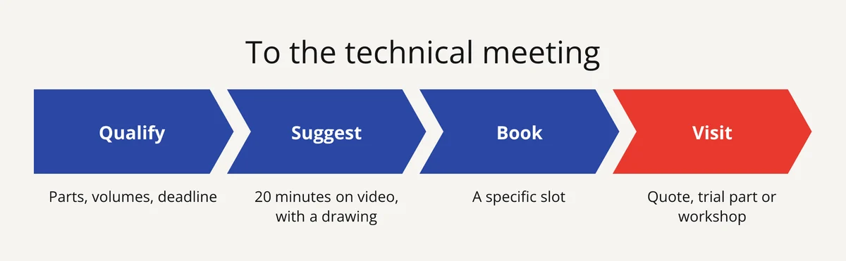 The 4 steps from a reply to a technical meeting in manufacturing: qualify, suggest, book, visit