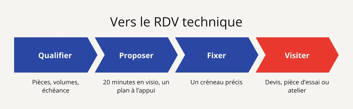 Les 4 étapes pour passer d'une réponse à un rendez-vous technique dans l'industrie : qualifier, proposer, fixer, visiter