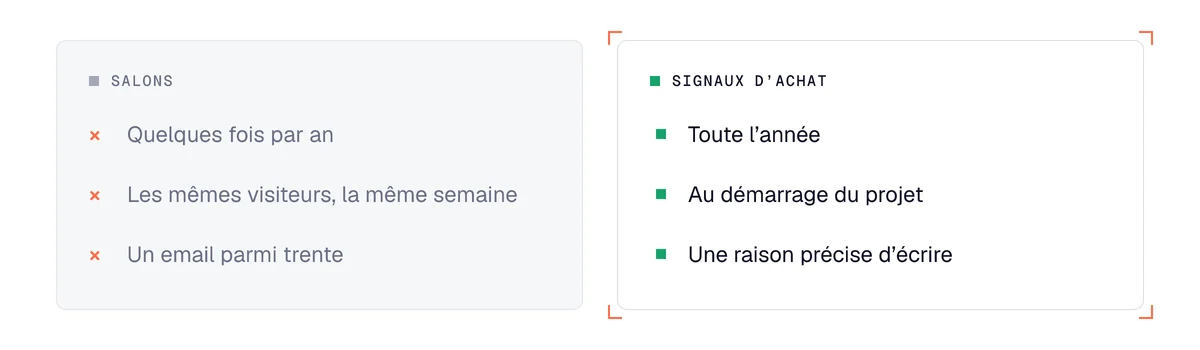 Comparaison entre les salons professionnels et les signaux d'achat pour trouver des clients dans l'industrie