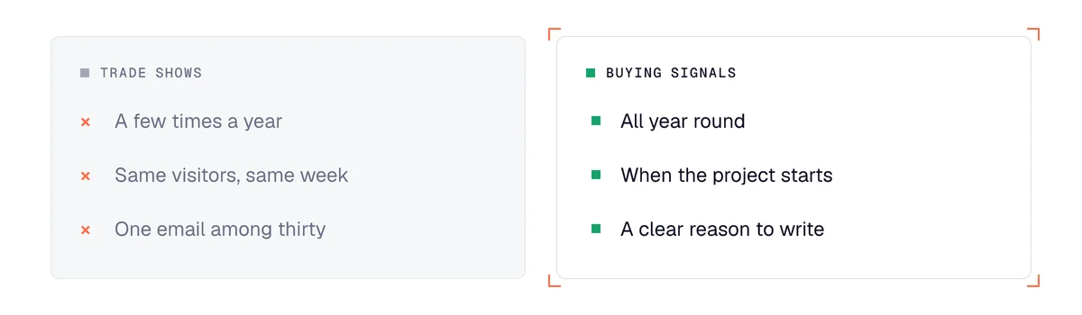 Comparison of trade shows and buying signals for finding new customers in manufacturing