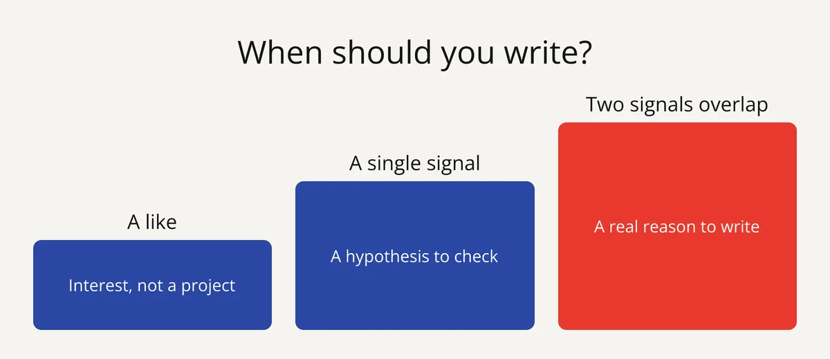 Slide: strength of training need signals, from a like to two signals that overlap