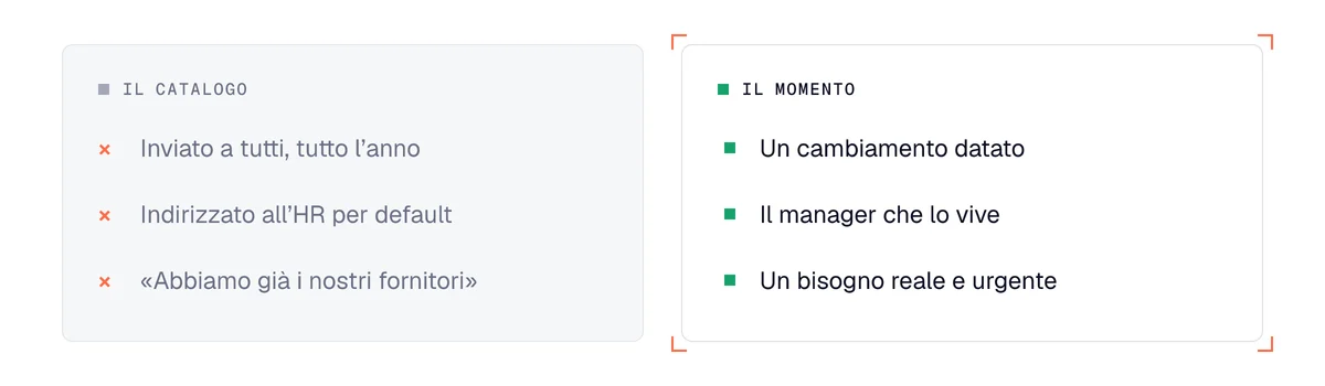 Prospezione di un ente di formazione: inviare il catalogo contro scrivere quando il team sta cambiando