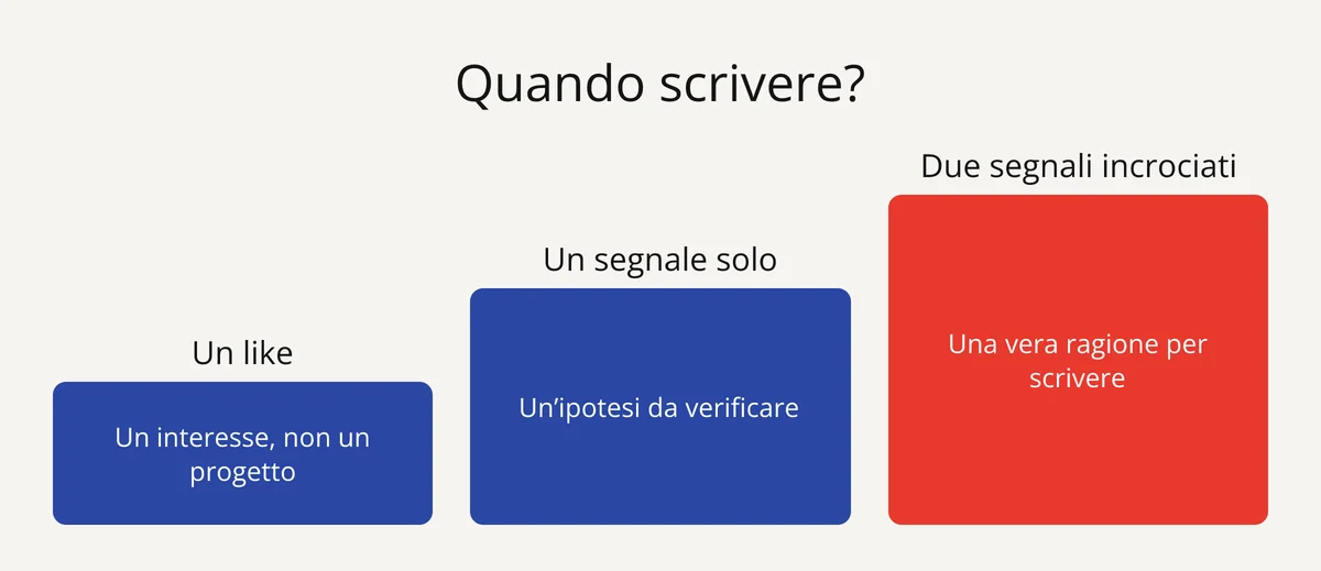 Slide: forza dei segnali di un bisogno di formazione, da un like a due segnali che si incrociano