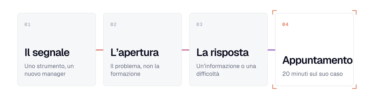 Le 4 fasi della prospezione di un ente di formazione: il segnale, l'apertura, la risposta, poi l'appuntamento di 20 minuti