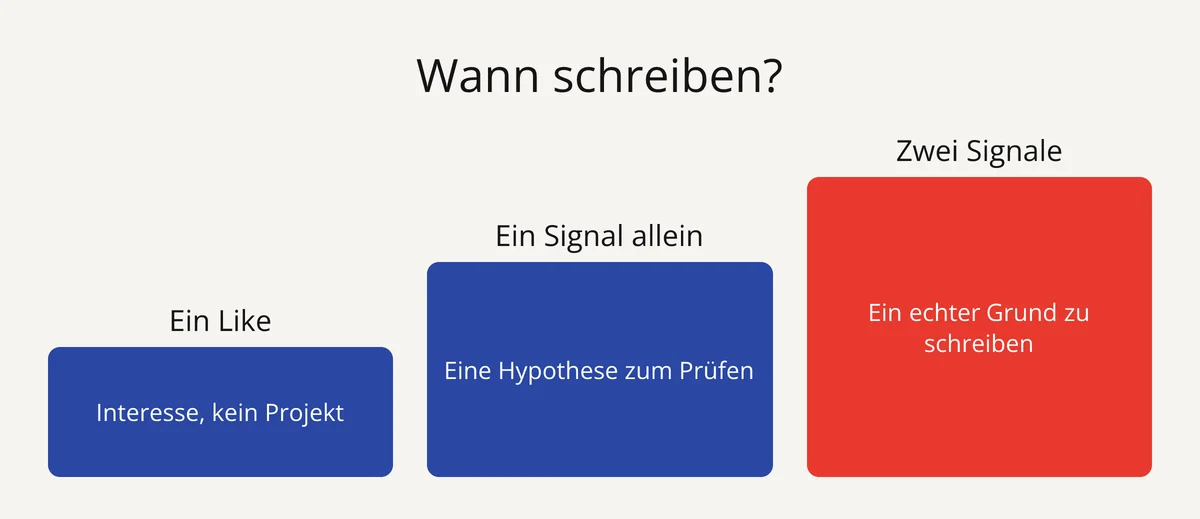 Folie: Stärke der Signale für Schulungsbedarf, von einem Like bis zu zwei sich überschneidenden Signalen