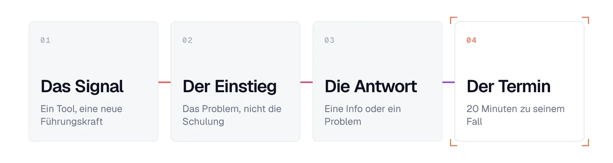 Die 4 Schritte der Akquise für Weiterbildungsanbieter: Signal, Einstieg, Antwort, dann ein Termin von 20 Minuten