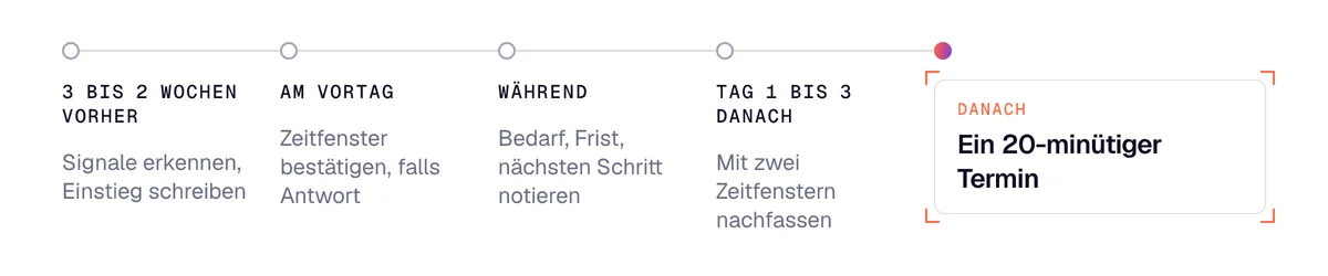 Zeitplan der Akquise auf Fachmessen: drei Wochen vorher, am Vortag, während der Messe, Nachfassen binnen 72 Stunden