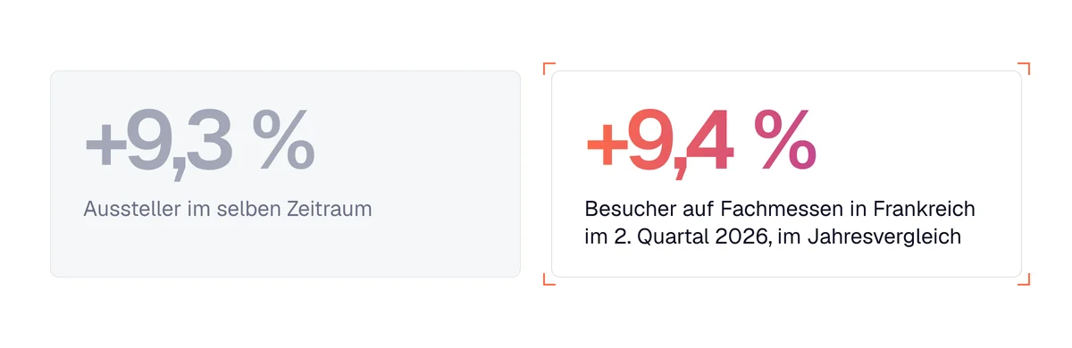Fachmessen in Frankreich im 2. Quartal 2026: 9,4 % mehr Besucher und 9,3 % mehr Aussteller als im Vorjahr
