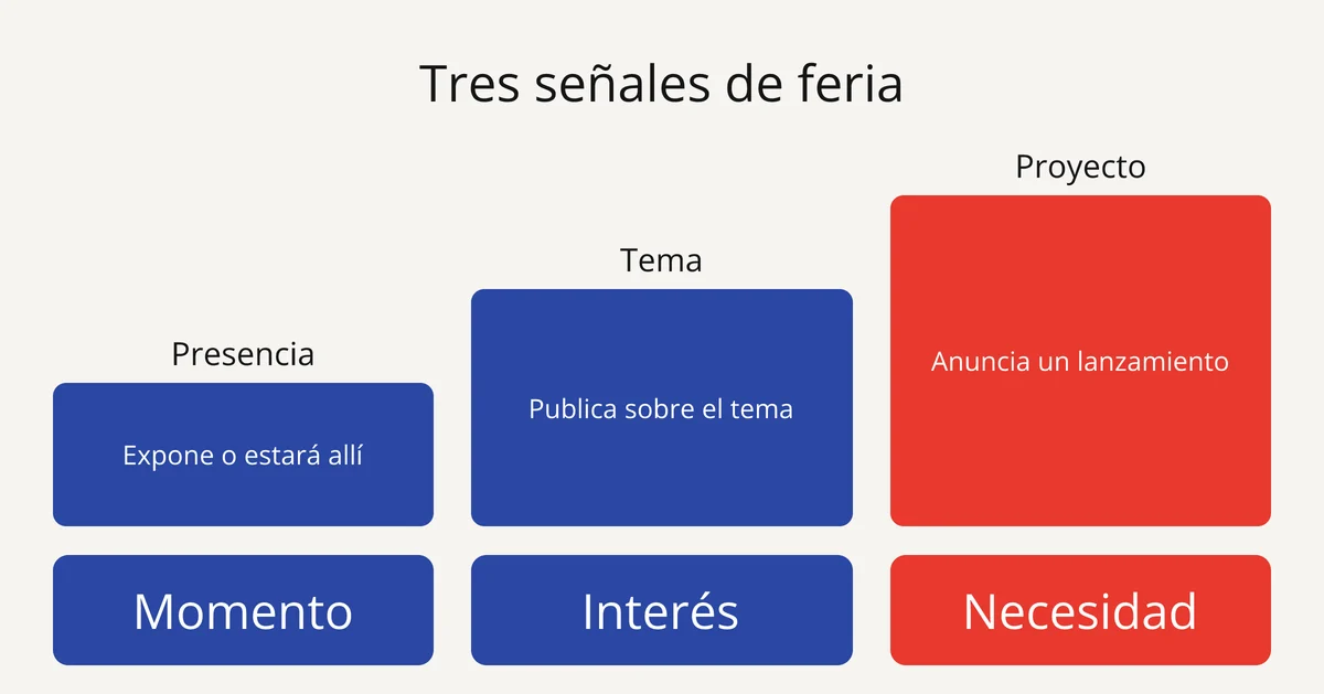 Diapositiva: las tres señales de una feria profesional, presencia, tema y proyecto, del momento a la necesidad