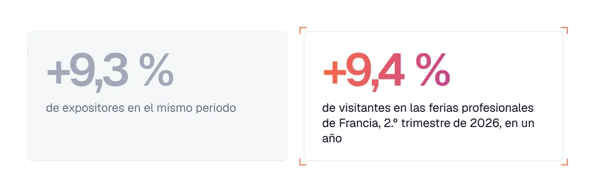 Ferias profesionales en Francia en el 2.º trimestre de 2026: +9,4 % de visitantes y +9,3 % de expositores en un año