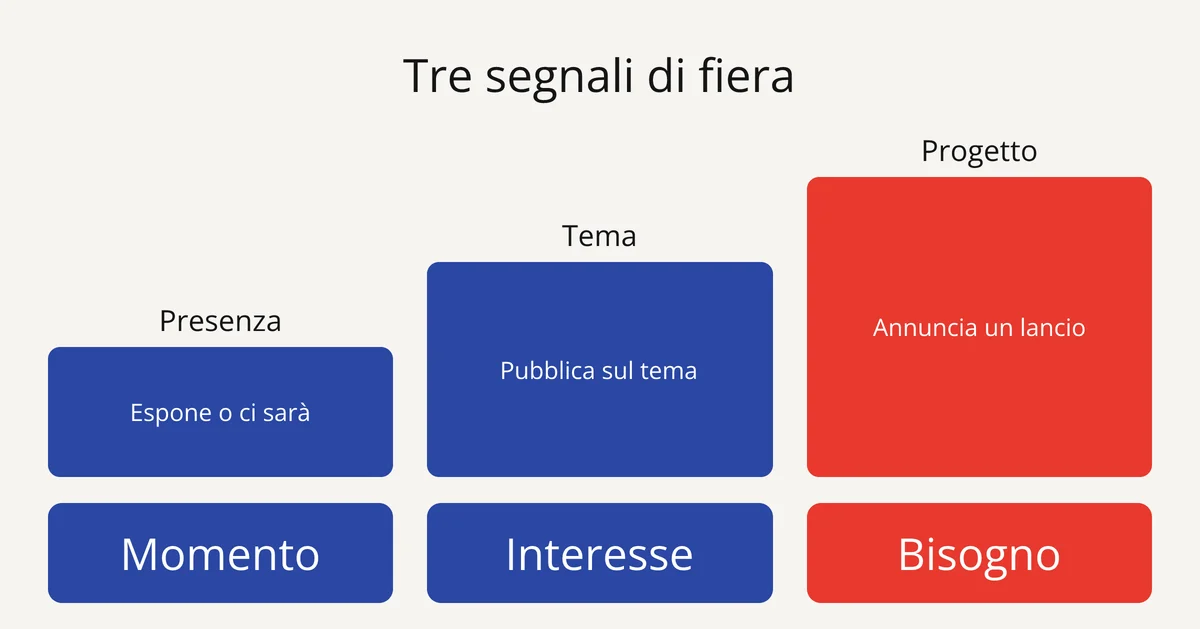 Slide: i tre segnali di una fiera di settore, presenza, tema e progetto, dal momento al bisogno concreto