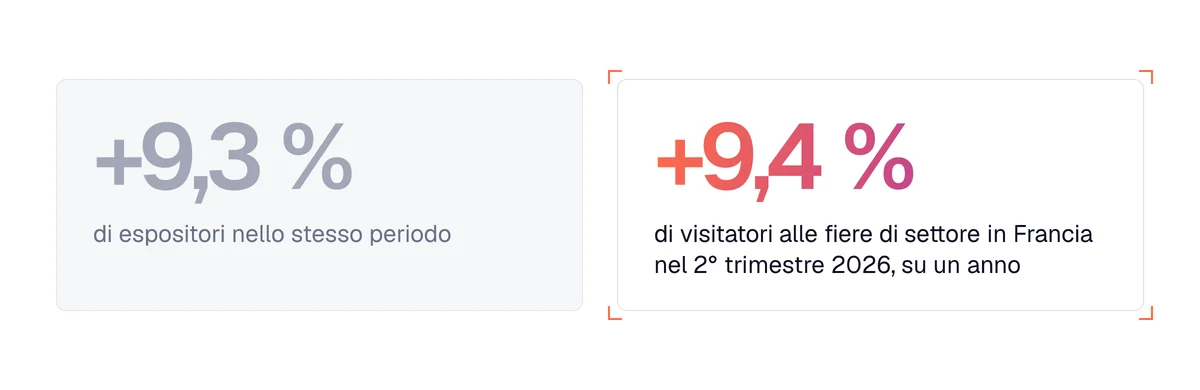Fiere di settore in Francia nel 2° trimestre 2026: +9,4 % di visitatori e +9,3 % di espositori in un anno
