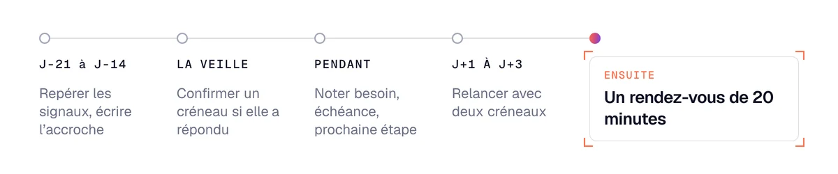 Prospection sur un salon professionnel : trois semaines avant, la veille, pendant le salon, puis relance sous 72 heures