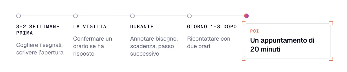 Calendario della prospezione in fiera: tre settimane prima, la vigilia, durante la fiera e follow-up entro 72 ore
