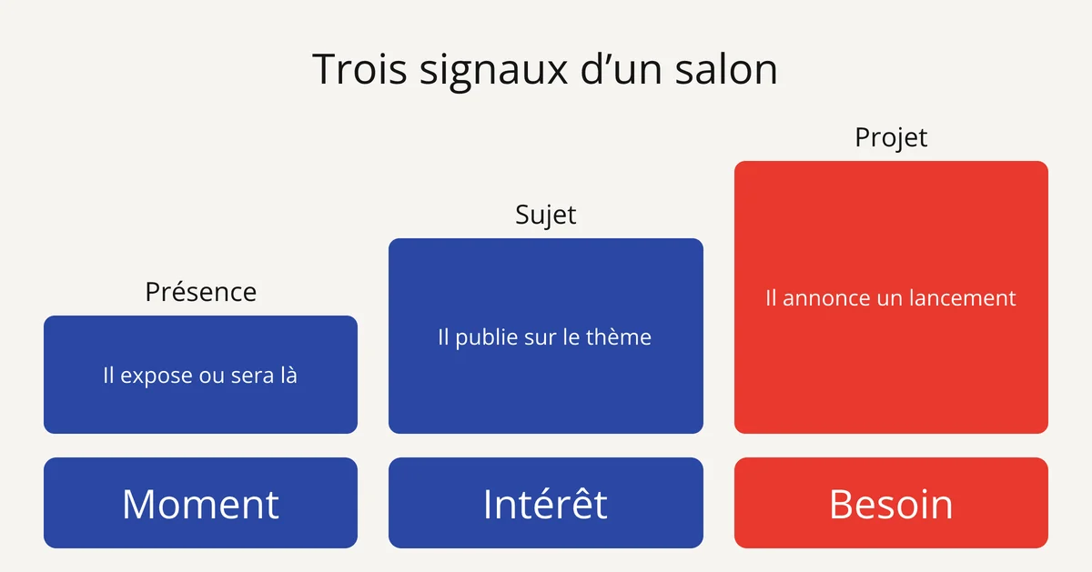 Diapo : les trois signaux d’un salon professionnel, présence, sujet et projet, du moment au besoin concret
