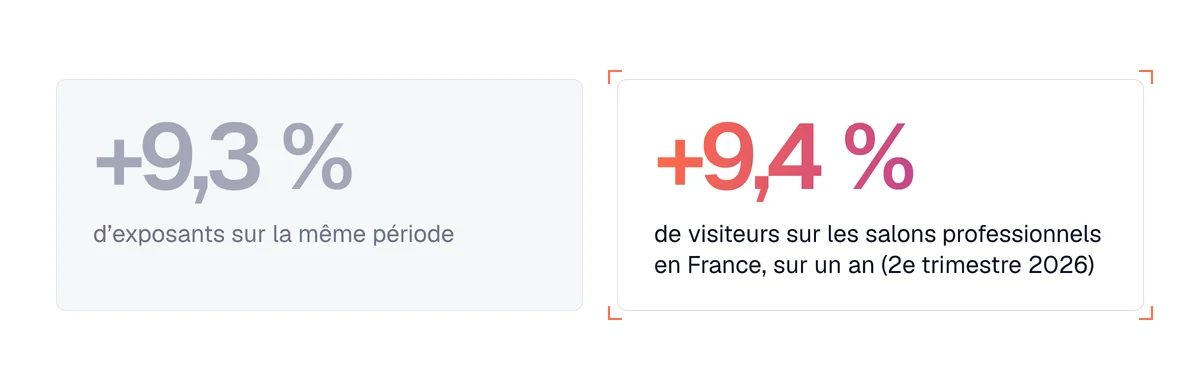Salons professionnels en France au 2e trimestre 2026 : +9,4 % de visiteurs et +9,3 % d’exposants sur un an