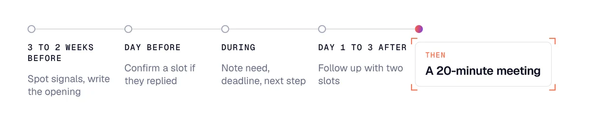 Trade show prospecting timeline: three weeks before, the day before, during the show, then a follow-up within 72 hours