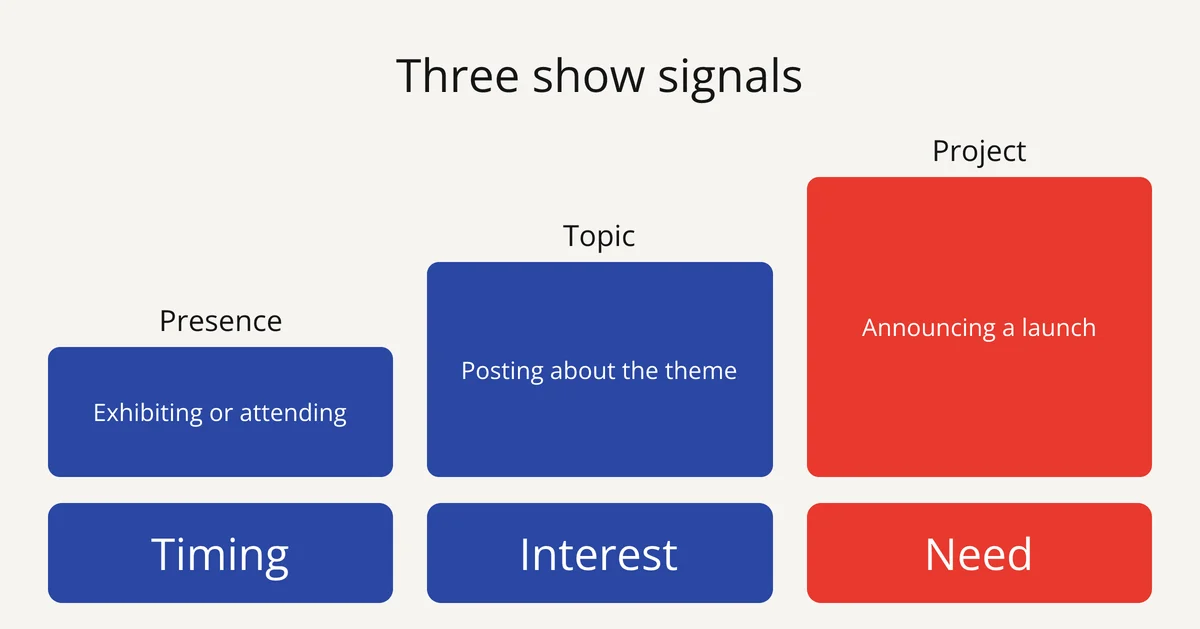 Slide: the three trade show signals, presence, topic and project, from timing to a concrete need