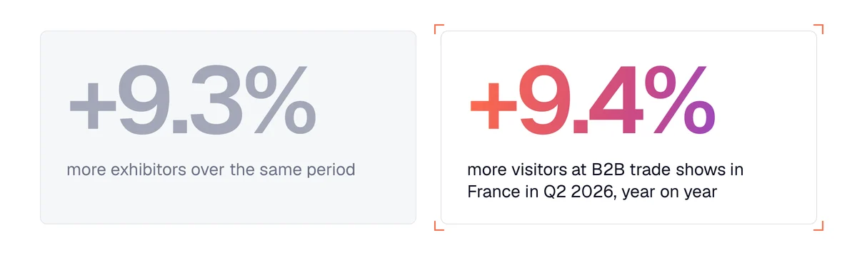 B2B trade shows in France in Q2 2026: 9.4% more visitors and 9.3% more exhibitors year on year