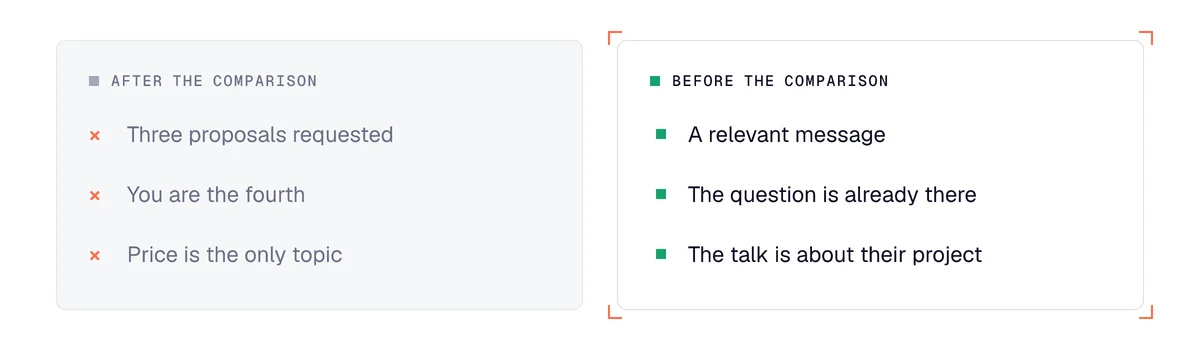 B2B financial services prospecting: arriving after the owner compares offers versus writing first, about the project