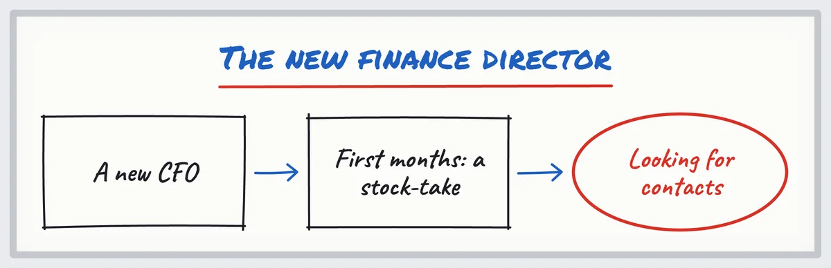 Sketch: a new finance director takes stock in their first months, then looks for financial services contacts