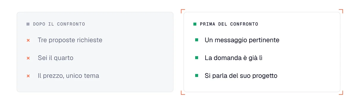 Prospezione nei servizi finanziari B2B: arrivare dopo il confronto delle offerte contro scrivere prima, sul progetto