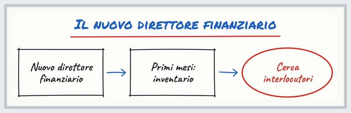 Schizzo: un nuovo direttore finanziario fa l’inventario nei primi mesi, poi cerca interlocutori per i servizi finanziari