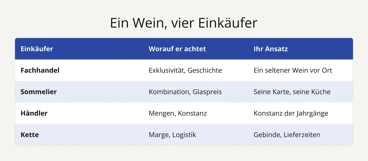 Tabelle: worauf Fachhandel, Sommelier, Händler und Kette bei Wein und Spirituosen achten und welcher Ansatz passt
