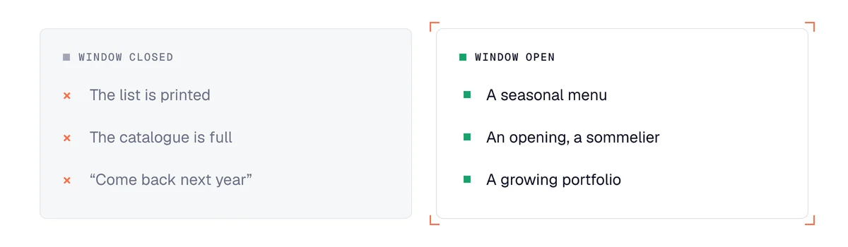 Wine and spirits prospecting: writing outside the listing window versus writing when it opens
