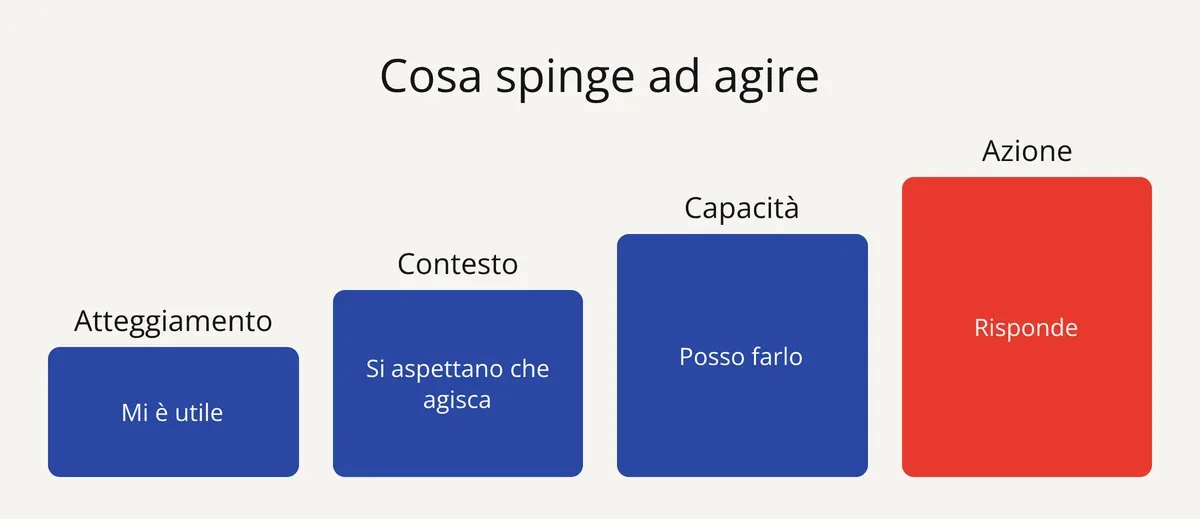 Teoria del comportamento pianificato (Ajzen, 1991): atteggiamento, contesto e capacità di agire portano all'azione