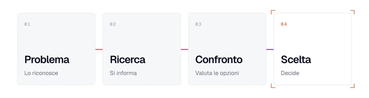 Le fasi della decisione d'acquisto B2B: riconoscere un problema, informarsi, confrontare, scegliere