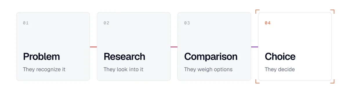 The stages of a B2B buying decision: recognizing a problem, researching, comparing, choosing