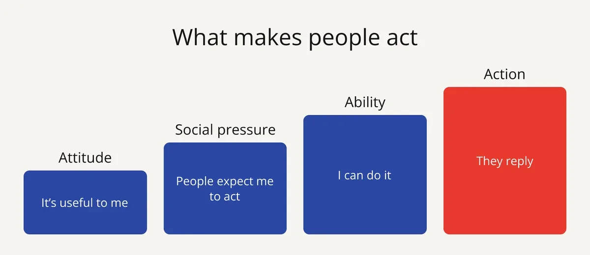 Theory of planned behavior (Ajzen, 1991): attitude, social pressure and ability to act lead to action