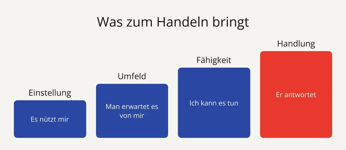 Theorie des geplanten Verhaltens (Ajzen, 1991): Einstellung, Umfeld und Handlungsfähigkeit führen zum Handeln