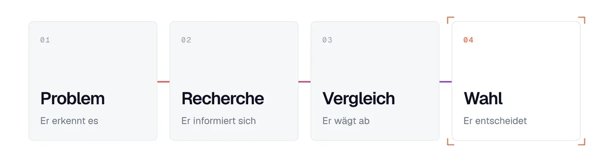 Die Schritte der B2B-Kaufentscheidung: ein Problem erkennen, sich informieren, vergleichen, wählen