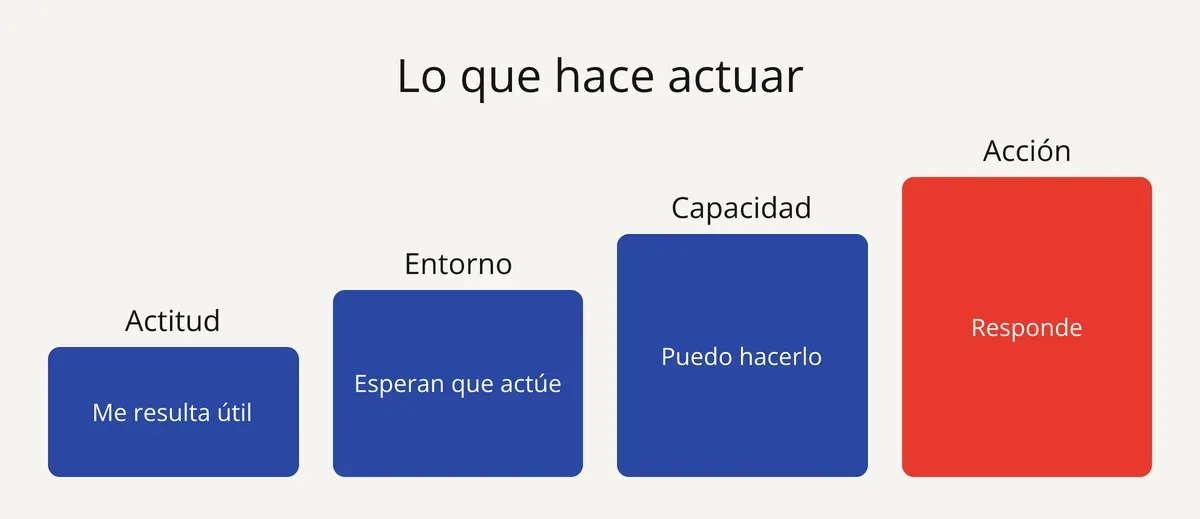 Teoría del comportamiento planificado (Ajzen, 1991): actitud, entorno y capacidad de actuar llevan a la acción