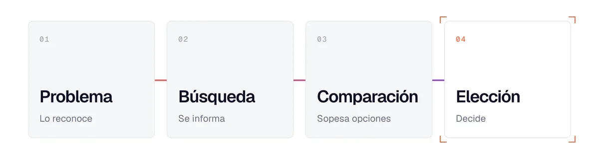 Las etapas de la decisión de compra B2B: reconocer un problema, informarse, comparar, elegir