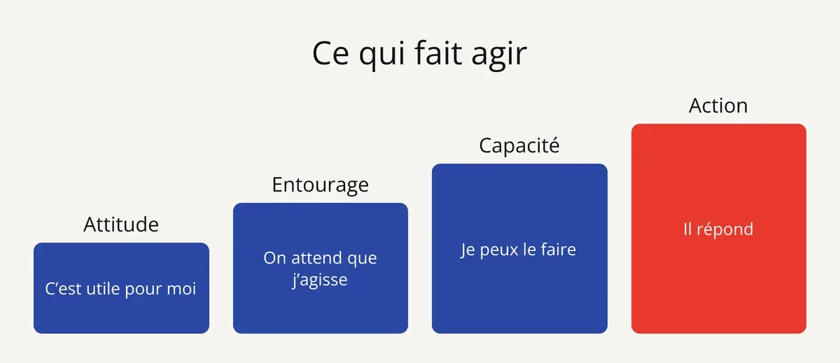 Théorie du comportement planifié (Ajzen, 1991) : attitude, entourage et capacité d'agir mènent à l'action