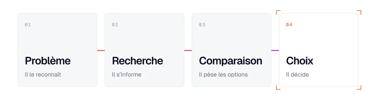 Les étapes de la décision d'achat B2B : reconnaître un problème, s'informer, comparer, choisir