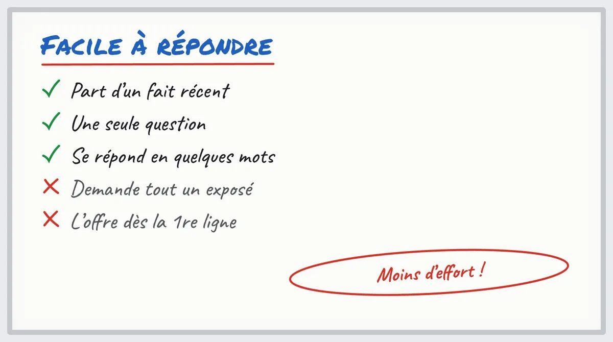 Tableau blanc : ce qui rend un message de prospection facile à répondre, et ce qui demande trop d'effort