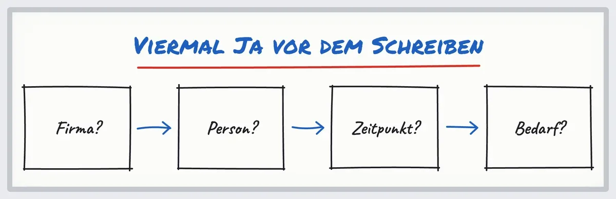 Filzstiftskizze: die 4 Fragen, um B2B-Interessenten vor dem Schreiben zu qualifizieren, dann schreiben