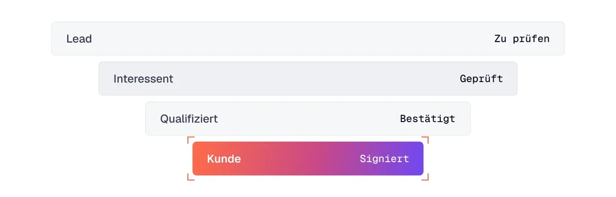 Trichter der B2B-Qualifizierung: Lead zu prüfen, Interessent geprüft, qualifiziert bestätigt, Kunde hat unterschrieben