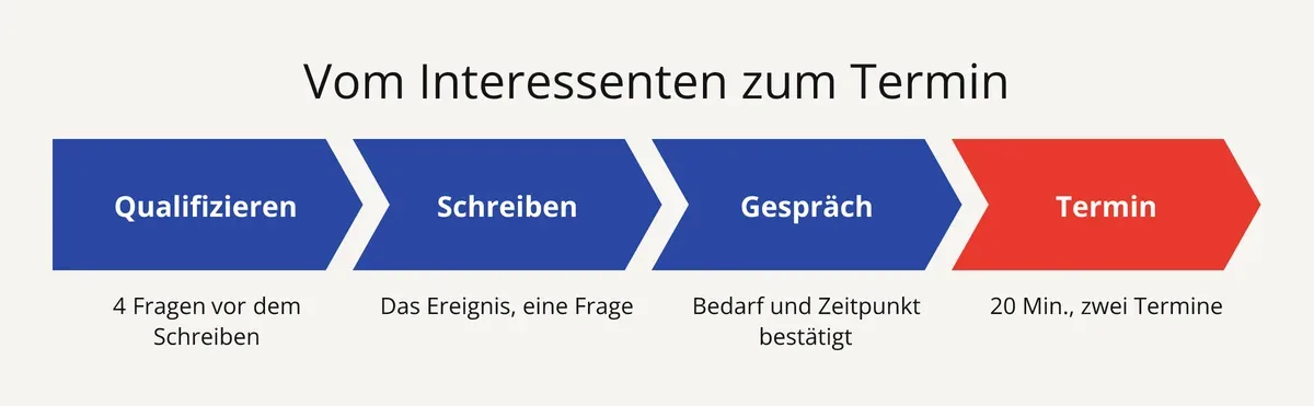 Folie: vom qualifizierten B2B-Interessenten zum Termin in vier Schritten, vom Aussortieren bis zum Terminvorschlag