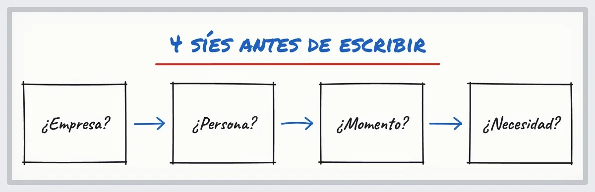 Boceto a rotulador: las 4 preguntas para cualificar a un prospecto B2B antes de escribir, y luego se escribe