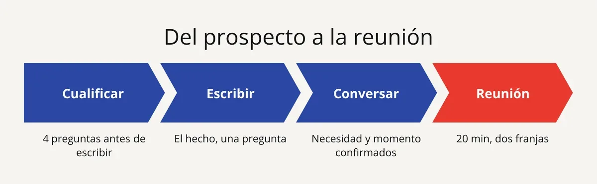 Diapositiva: del prospecto B2B cualificado a la reunión en cuatro pasos, del filtro a la franja propuesta