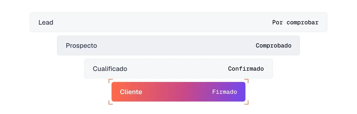 Embudo de cualificación B2B: lead por comprobar, prospecto comprobado, prospecto cualificado confirmado, cliente que firmó