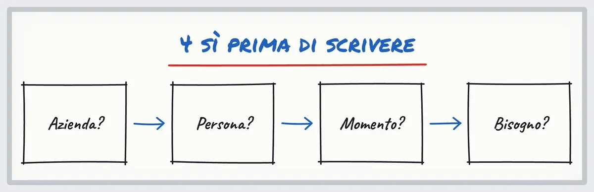 Schizzo a pennarello: le 4 domande per qualificare un prospect B2B prima di scrivere, poi si scrive