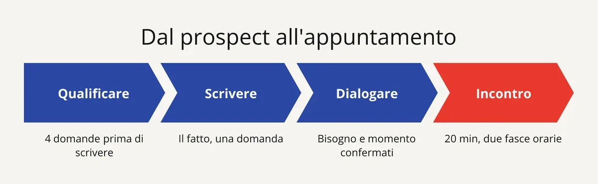 Slide: dal prospect B2B qualificato all'appuntamento in quattro passaggi, dalla selezione alla fascia proposta